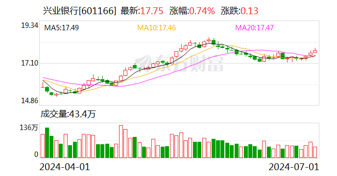 兴业银行：第二季度“兴业转债”转股2302股 累计转股约11万股