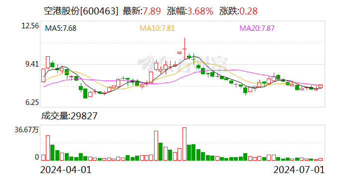 空港股份：股东国开金融拟减持公司不超1%股份