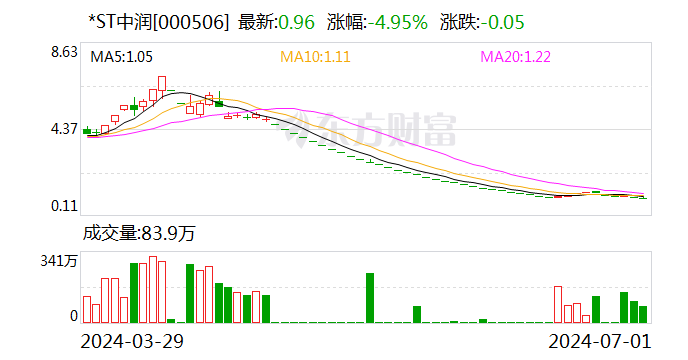 *ST中润：公司股票存在可能因股价低于面值被终止上市的风险