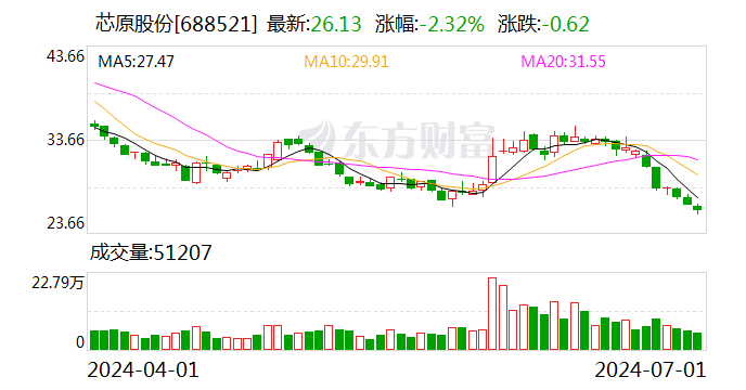 在手订单大量转化为收入 芯原股份第二季度营收环比增长91.87%