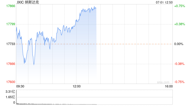 午盘：美股小幅上扬 特斯拉涨6.6%