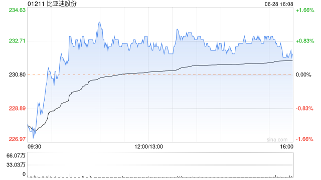 比亚迪股份6月汽车销量约34.17万辆 同比增长35.02%