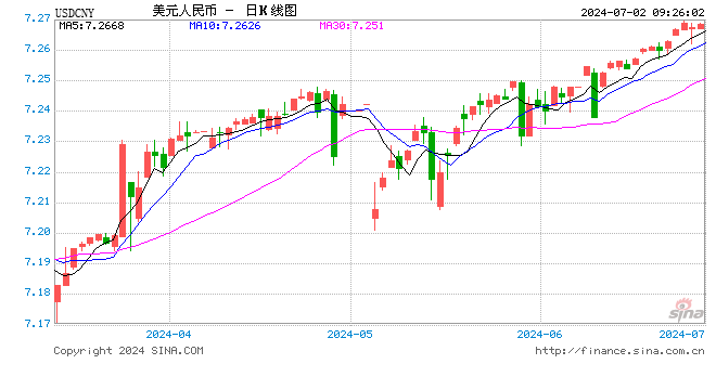 人民币中间价报7.1291，下调26点