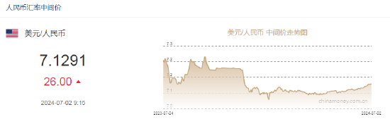 人民币中间价报7.1291，下调26点