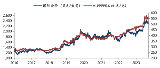 华安基金：美国通胀持续走弱，全球不确定性增强，黄金维持震荡