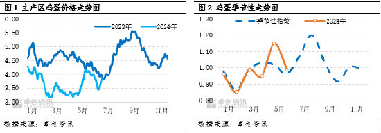 卓创资讯：6月蛋价先跌后涨 7月或季节性上涨