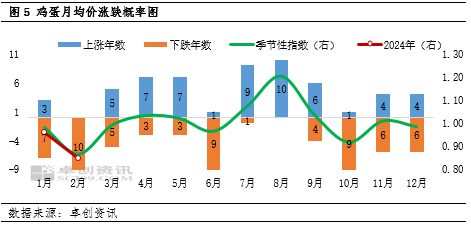 卓创资讯：6月蛋价先跌后涨 7月或季节性上涨