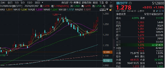 逾3000亿元“大红包”来了！工农交建迭创新高，银行ETF（512800）涨逾1%，冲击日线7连阳！