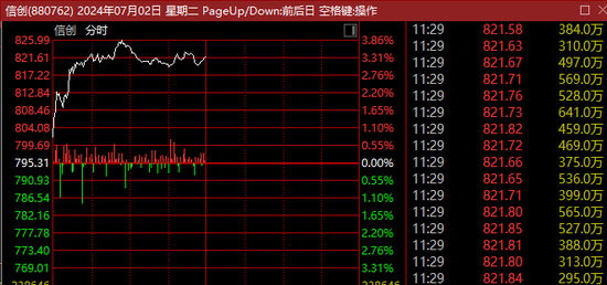 多股秒速20%封板！这一概念突然直线爆发，超10股涨停！