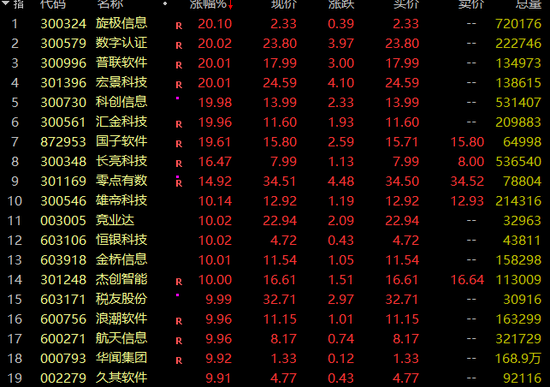 多股秒速20%封板！这一概念突然直线爆发，超10股涨停！