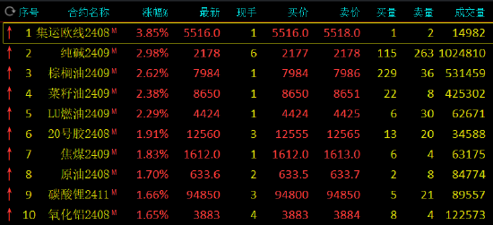 午评：集运指数涨近4% 纯碱涨近3%