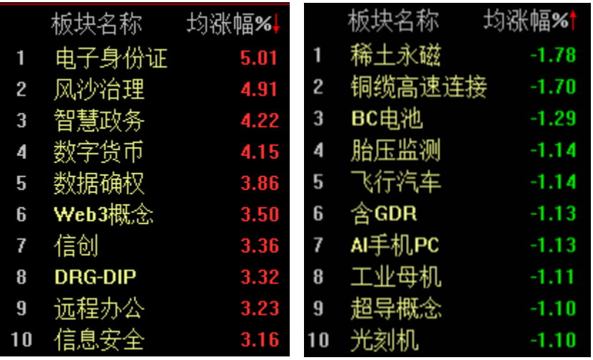 一度收复3000点，沪指半日窄幅震荡