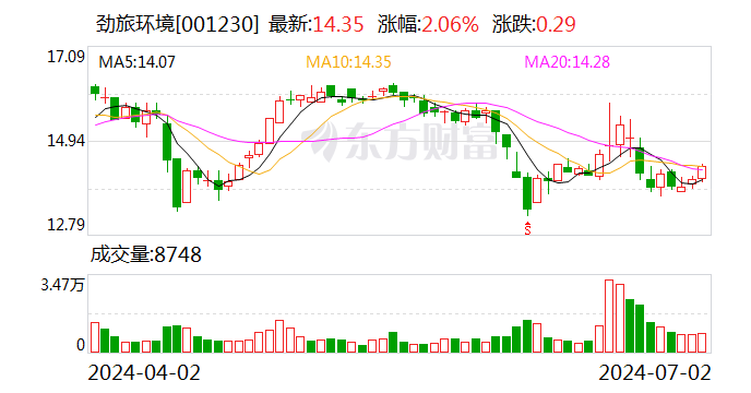 劲旅环境：累计回购约97万股