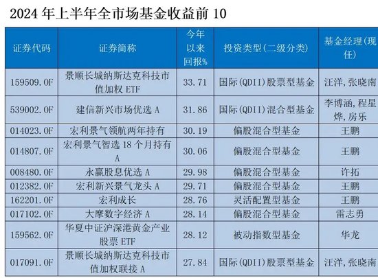 基金半年考：谁跑赢了？