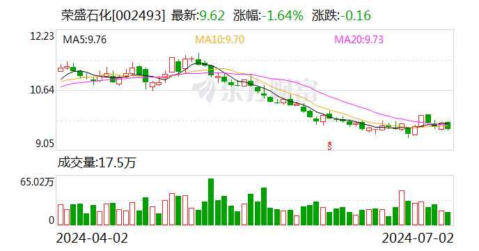 荣盛石化：前三期回购累计回购约5.52亿股