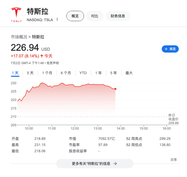 特斯拉连日大涨，期权投资者看涨情绪创三年来最高