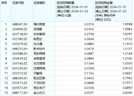 再添一把火！财税数字化概念狂飙，信创ETF基金（562030）尾盘垂直拉升涨超2.06%，成份股回购近20亿元