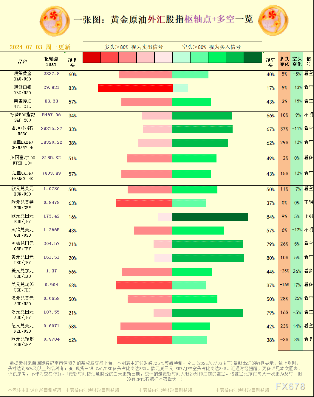 一张图：2024/07/03黄金原油外汇股指