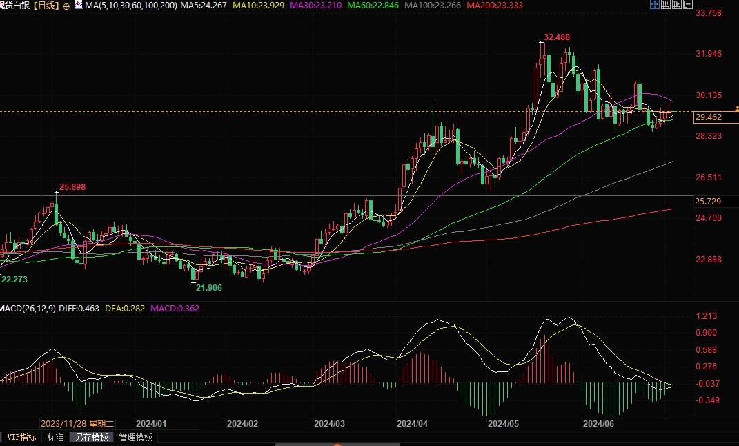 白银正形成“双底”模式，若突破29.50阻力将挑战30.83！