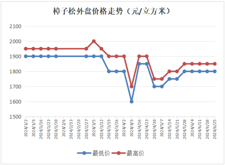 千里目：7月木材市场行情展望