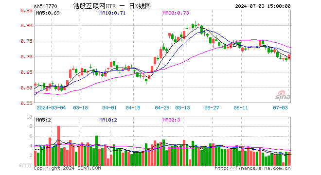 “日日新5．5”大模型即将发布，商汤强势领涨，港股互联网ETF（513770）飙涨近3%！回归基本面逻辑