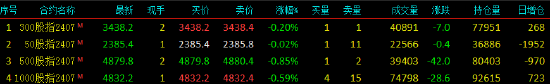 股指期货窄幅震荡 IC主力合约跌0.85%
