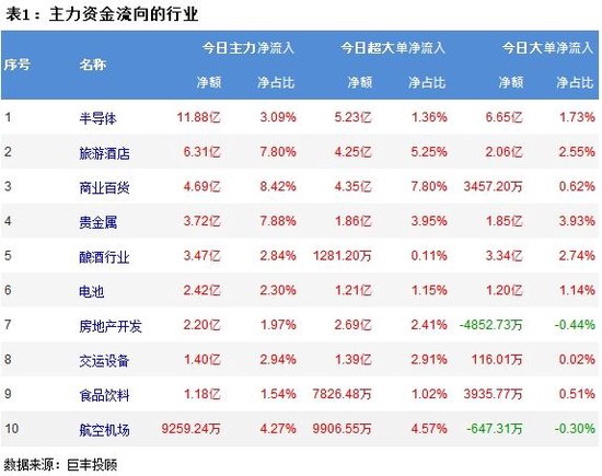 市场继续震荡调整 半导体获主力逆势增持！