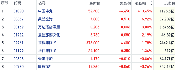 中国中免大涨16%领涨港股旅游板块 业内预计暑期游旺季或现3波高峰