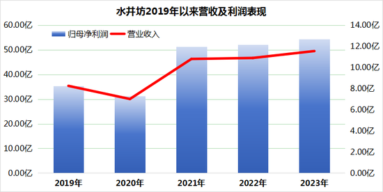 从巅峰到谷底：水井坊两年业绩大滑坡，高增长神话破灭？