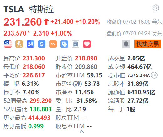 特斯拉盘前续涨1% Q2交付量超预期