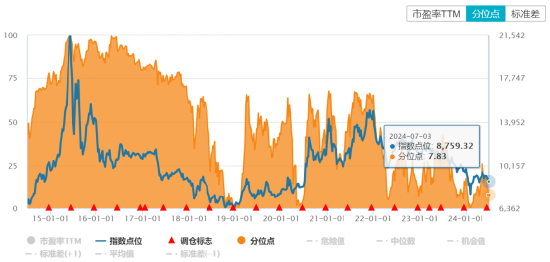 ETF日报：军工指数市盈率处于历史10%分位，板块处于估值、业绩增速以及资金配置三重底部区间，关注军工ETF