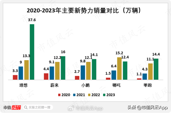 缺钱，快让我上市！哪吒汽车：三年巨亏184亿，账面现金只剩28亿