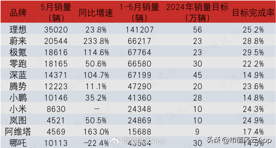 缺钱，快让我上市！哪吒汽车：三年巨亏184亿，账面现金只剩28亿