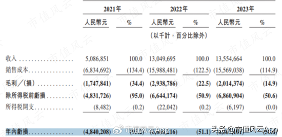 缺钱，快让我上市！哪吒汽车：三年巨亏184亿，账面现金只剩28亿