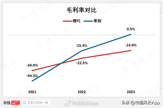 缺钱，快让我上市！哪吒汽车：三年巨亏184亿，账面现金只剩28亿