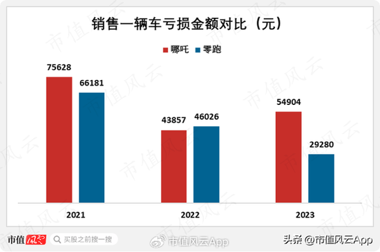 缺钱，快让我上市！哪吒汽车：三年巨亏184亿，账面现金只剩28亿