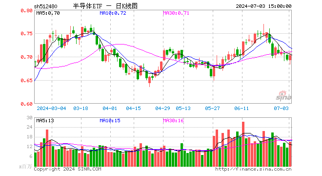 半导体ETF（512480）逆势上涨1.44%，近3天连续获得资金净申购4.2亿元！机构：半导体周期复苏，关注3大主线