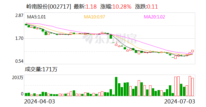 岭南股份：公司董监高在股价异常波动期间未买入公司股票