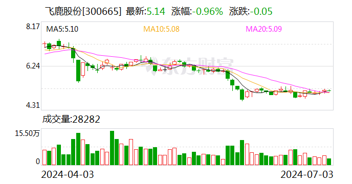 飞鹿股份：可转债转股价格调整为6.01元/股