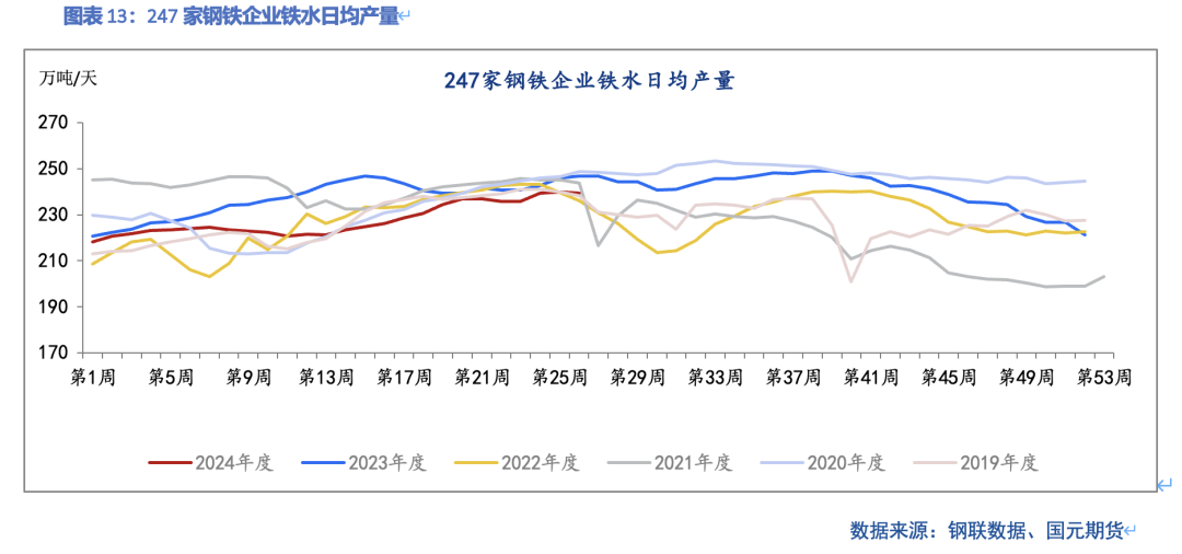 【双焦】部分矿山复产  铁水小幅回落