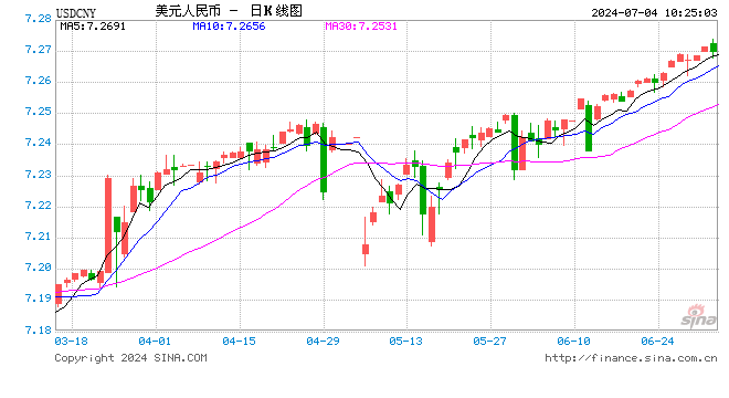 人民币中间价报7.1305，上调7点