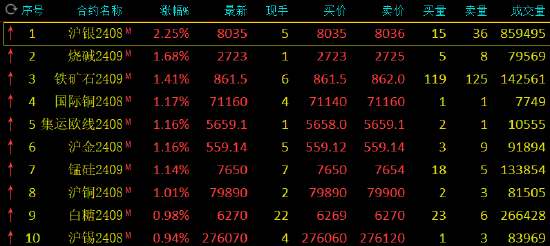 午评：沪银涨超2% 菜粕跌近2%