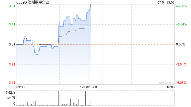 浪潮数字企业午前涨近5% 公司全面提升智能制造整体解决方案能力