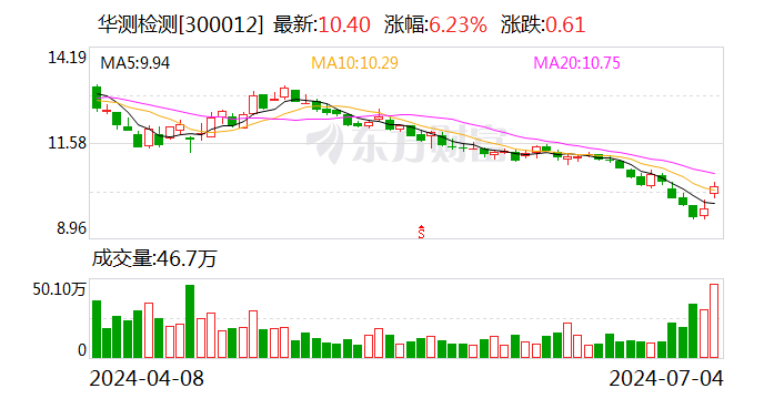 华测检测：首次回购30万股