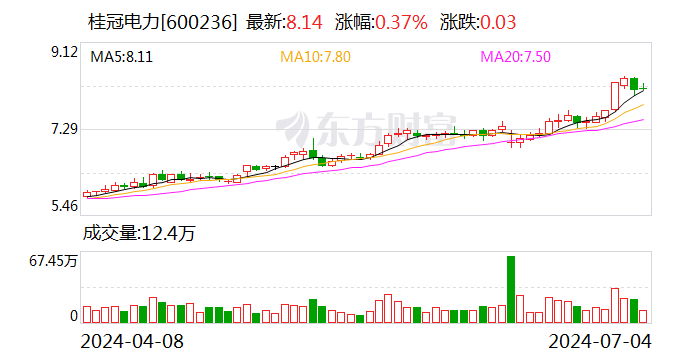 桂冠电力：上半年预盈13.87亿元-14.87亿元 同比增约52%-63%