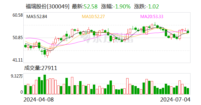 福瑞股份：预计2024年上半年净利润为8000万元~9000万元 同比增长83%~105%