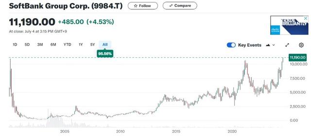 软银股价突破24年前高点，创历史新高！受益于AI大潮和Arm投资