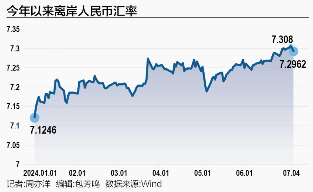 7.3一线徘徊 人民币汇率下半年怎么走？