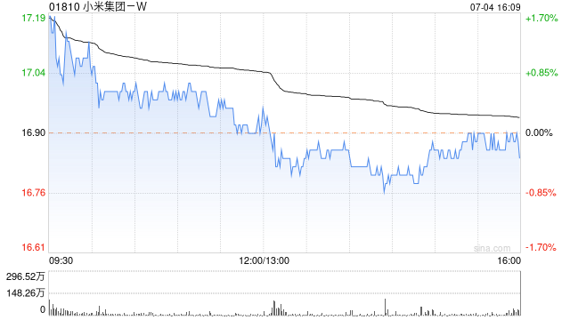 小米集团-W7月4日斥资5061.33万港元回购300万股