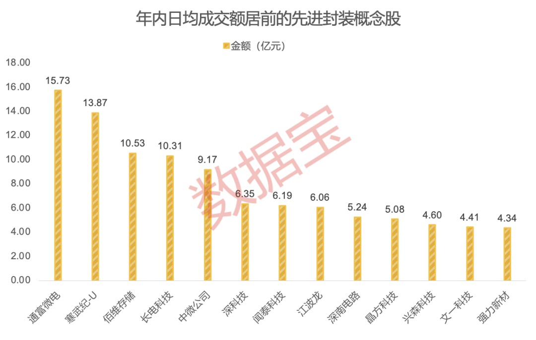 成本可降低22% 半导体巨头拟开发3.3D先进封装技术！这些概念股具备高增长潜力